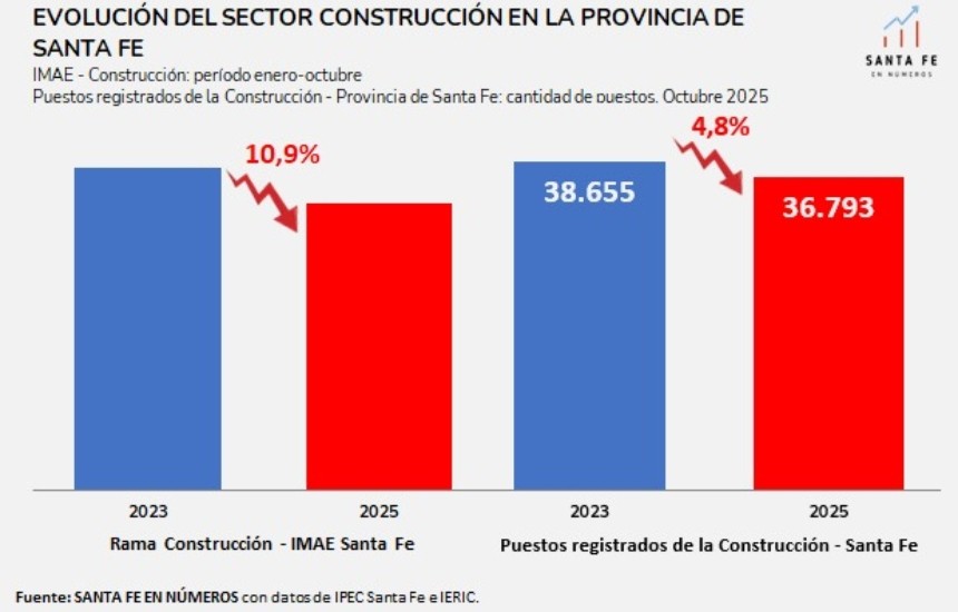 La actividad de la Construcción en Santa Fe, aún por debajo de los niveles de 2023