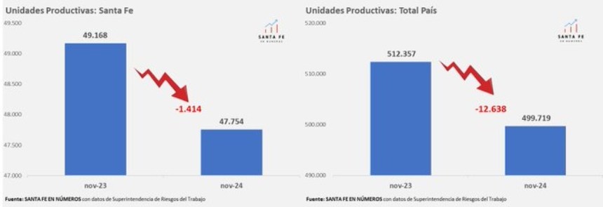 1.414 empresas menos en Santa Fe