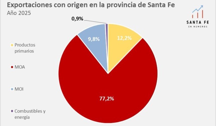 Exportaciones de Santa Fe