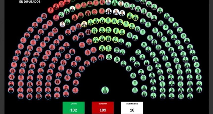 La reforma laboral fue aprobada con una mayoría amplia en Diputados y vuelve al Senado para ser ley