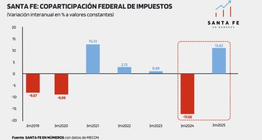 La Coparticipación Federal a la provincia de Santa Fe registró un fuerte incremento en el primer trimestre del año