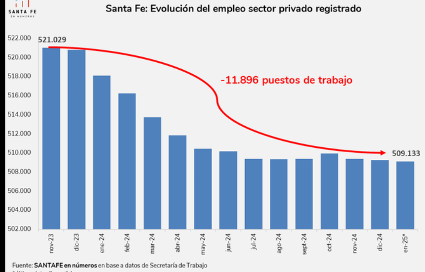 Santa Fe en números: Destrucción de empleo en la provincia de Santa Fe
