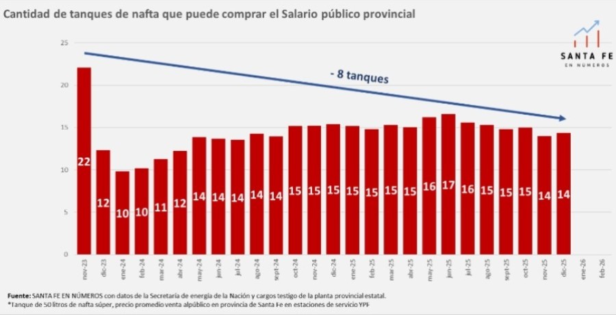 &iquest;Cu&aacute;ntos tanques de nafta puede comprar el salario promedio provincial?