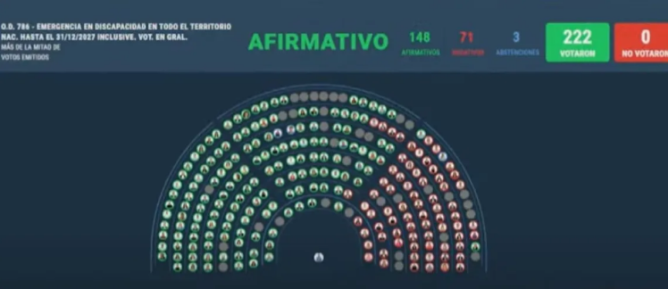 Con holgada mayoría, también se autoriza ley de emergencia en Discapacidad en Diputados