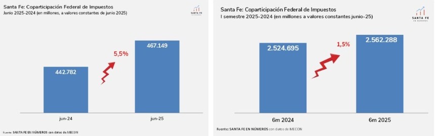 Santa Fe en números: Coparticipación a provincias: en Junio creció 5.5% i.a.