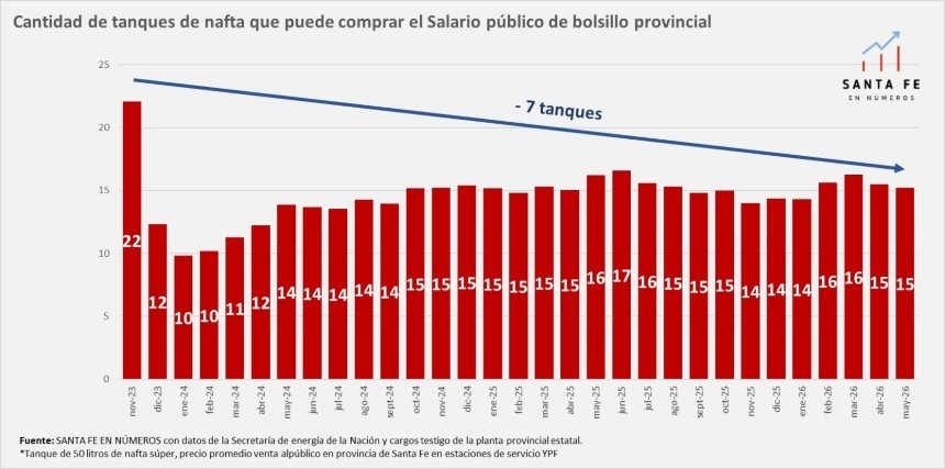 &iquest; Cu&aacute;ntos tanques de nafta puede comprar el salario promedio provincial ?