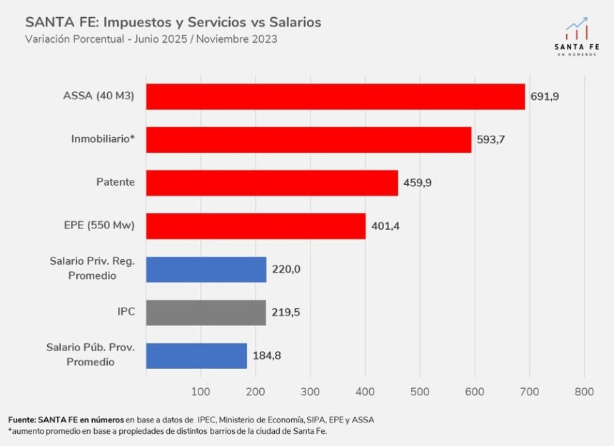 Santa Fe: salarios pierden frente inflación, servicios e impuestos