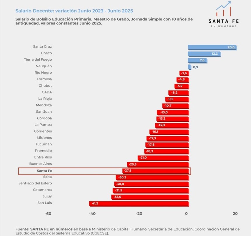 Santa Fe entre las 6 provincias con mayor caída del salario docente