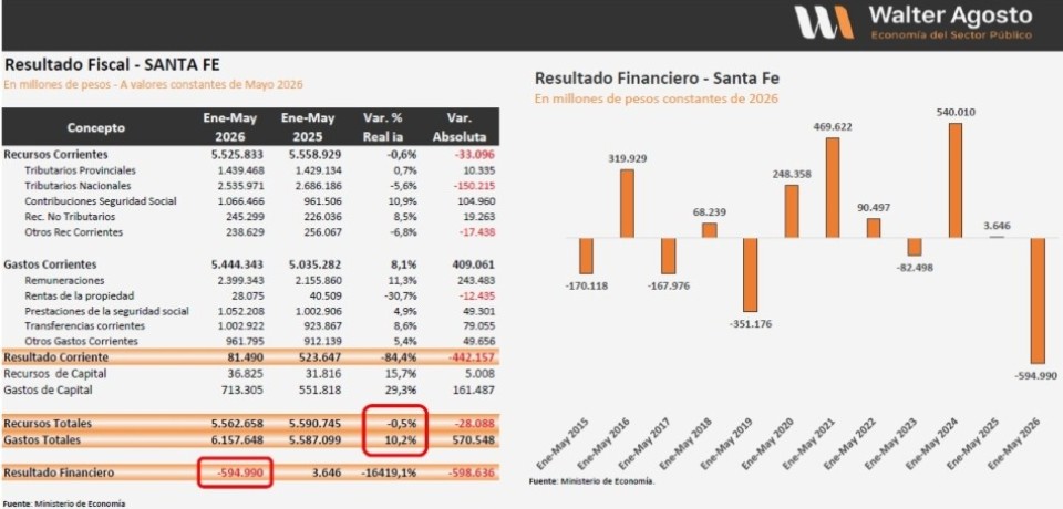 Santa Fe: D&eacute;ficit fiscal 2026